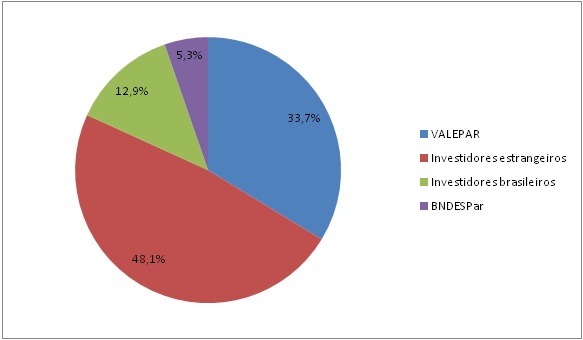 Composição Acionária do Capital Total da Vale em março de 2017. Fonte: Vale